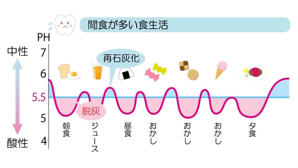 間食が多い人の口腔内の様子を表したイラスト